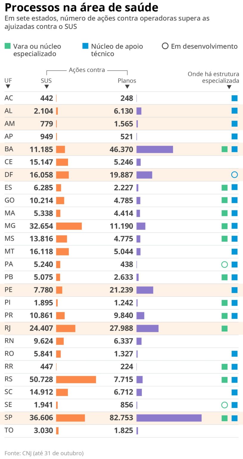 Ações Judiciais Representam 47% dos Processos na Saúde - Entenda o Cenário Atual