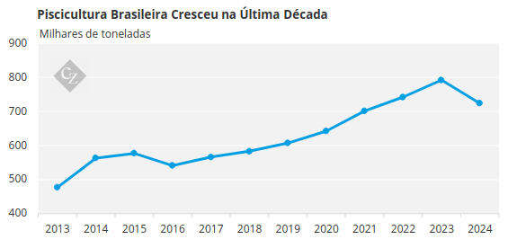 Aquicultura: Oportunidade para Diversificação no Agronegócio Brasileiro Aquicultura: Oportunidade para Diversificação no Agronegócio Brasileiro