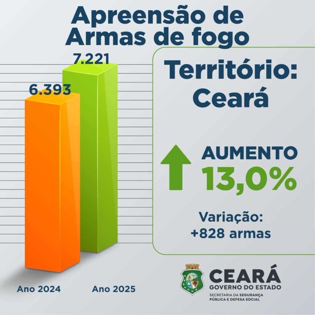 Ceará Registra Apreensão Recorde de 7.221 Armas em 2025