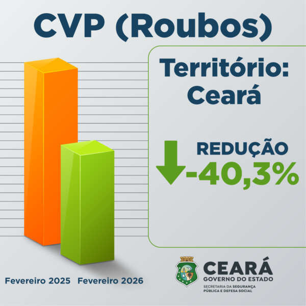 Ceará Registra Queda Surpreendente de 40,3% em Roubos em Fevereiro de 2026 Ceará Registra Queda Surpreendente de 40,3% em Roubos em Fevereiro de 2026
