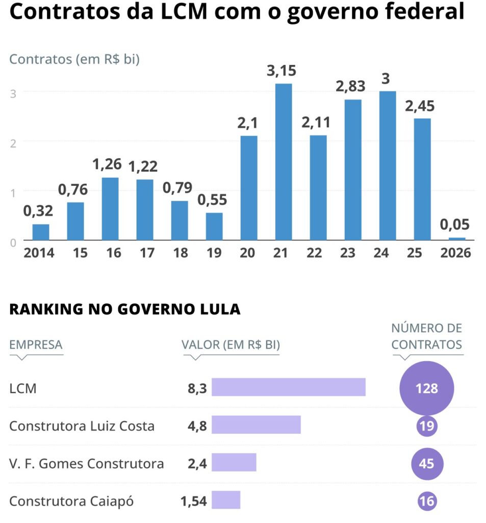 LCM cresce em obras no governo Lula enquanto PF investiga irregularidades LCM cresce em obras no governo Lula enquanto PF investiga irregularidades