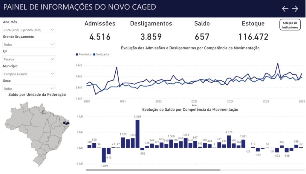 Saldo Positivo de Empregos em Campina Grande: Início Promissor em 2026
