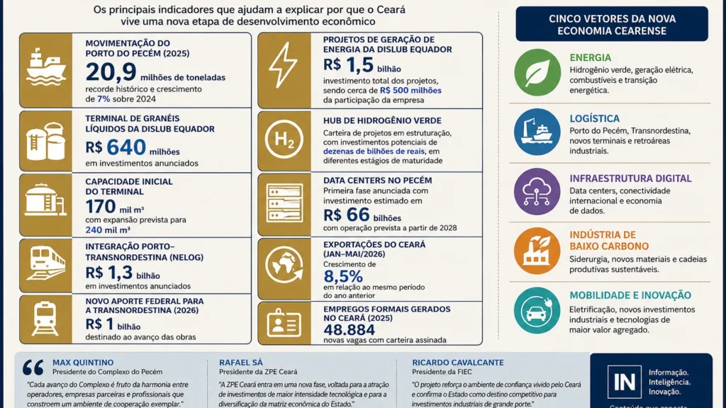 A Nova Economia do Ceará no Pecém: Transformação Estratégica e Investimentos Bilionários A Nova Economia do Ceará no Pecém: Transformação Estratégica e Investimentos Bilionários